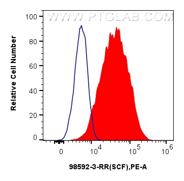 FC experiment of Human Bone marrow mesenchymal stromal cells using 98592-3-RR FC experiment of Human Bone marrow mesenchymal stromal cells using 98592-3-RR