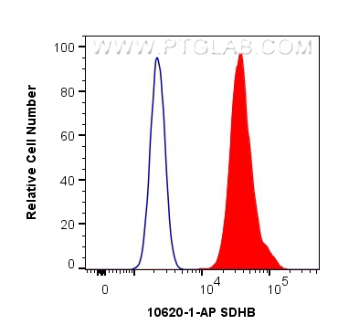 FC experiment of HepG2 using 10620-1-AP