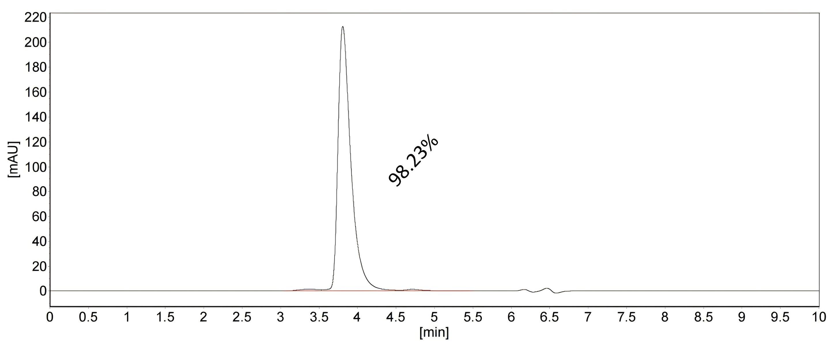 SEC-HPLC of 65569-1-FG SEC-HPLC of 65569-1-FG