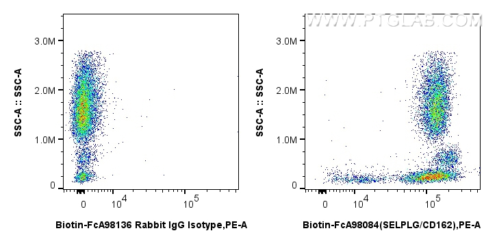 FC experiment of human peripheral blood leukocyte using Biotin-FcA98084 FC experiment of human peripheral blood leukocyte using Biotin-FcA98084