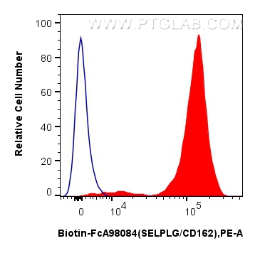 FC experiment of human peripheral blood leukocyte using Biotin-FcA98084 FC experiment of human peripheral blood leukocyte using Biotin-FcA98084