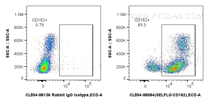 FC experiment of human PBMCs using CL594-98084 FC experiment of human PBMCs using CL594-98084