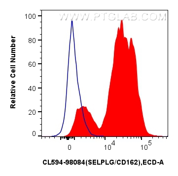 FC experiment of human PBMCs using CL594-98084 FC experiment of human PBMCs using CL594-98084