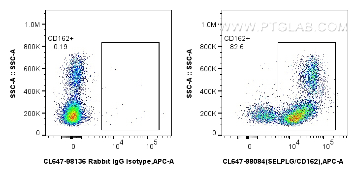 FC experiment of human PBMCs using CL647-98084 FC experiment of human PBMCs using CL647-98084