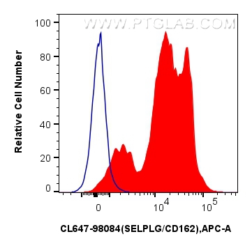 FC experiment of human PBMCs using CL647-98084 FC experiment of human PBMCs using CL647-98084
