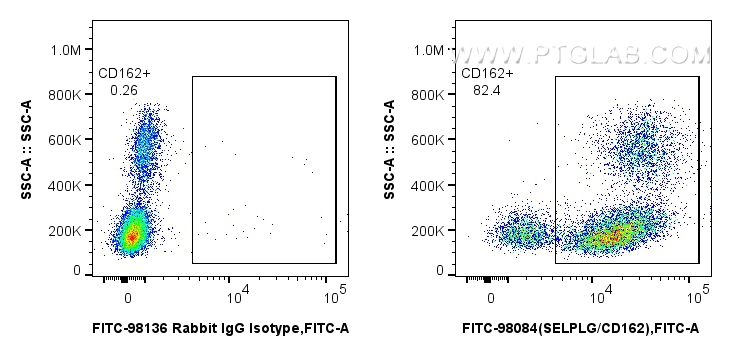 FC experiment of human PBMCs using FITC-98084