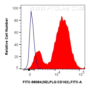 FC experiment of human PBMCs using FITC-98084