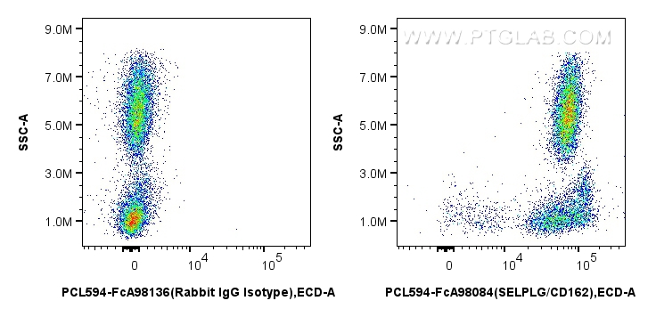 FC experiment of human peripheral blood leukocytes using PCL594-FcA98084 FC experiment of human peripheral blood leukocytes using PCL594-FcA98084