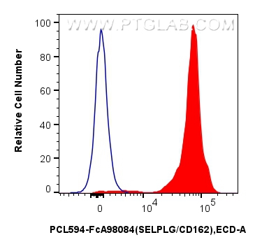 FC experiment of human peripheral blood leukocytes using PCL594-FcA98084 FC experiment of human peripheral blood leukocytes using PCL594-FcA98084