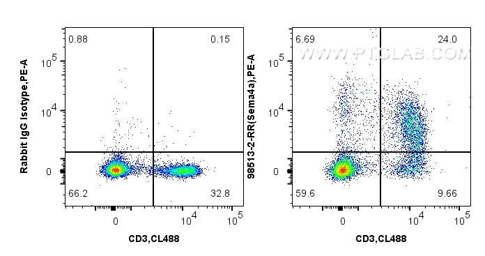 FC experiment of mouse splenocytes using 98513-2-RR (same clone as 98513-2-PBS) FC experiment of mouse splenocytes using 98513-2-RR (same clone as 98513-2-PBS)