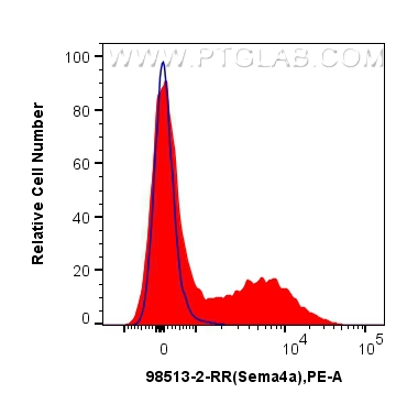 FC experiment of mouse splenocytes using 98513-2-RR (same clone as 98513-2-PBS) FC experiment of mouse splenocytes using 98513-2-RR (same clone as 98513-2-PBS)
