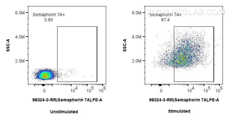 FC experiment of human PBMCs using 98324-3-RR (same clone as 98324-3-PBS)