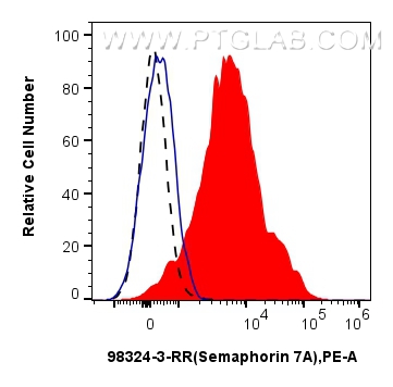 FC experiment of human PBMCs using 98324-3-RR (same clone as 98324-3-PBS)