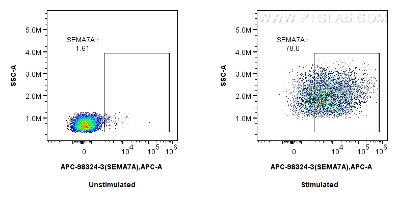 FC experiment of human PBMCs using APC-98324-3 FC experiment of human PBMCs using APC-98324-3