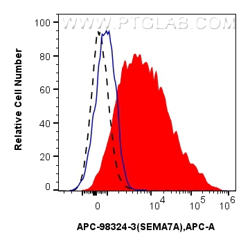 FC experiment of human PBMCs using APC-98324-3 FC experiment of human PBMCs using APC-98324-3