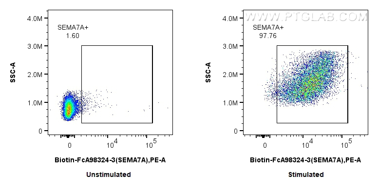 FC experiment of human PBMCs using Biotin-FcA98324-3 FC experiment of human PBMCs using Biotin-FcA98324-3