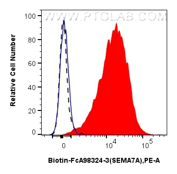 FC experiment of human PBMCs using Biotin-FcA98324-3 FC experiment of human PBMCs using Biotin-FcA98324-3