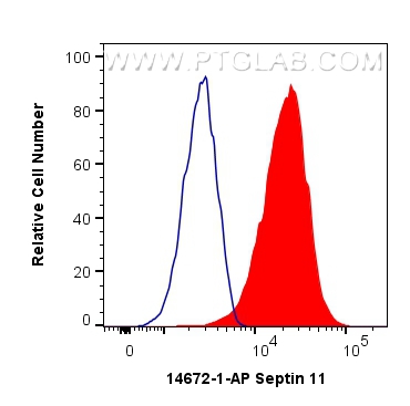 FC experiment of HeLa using 14672-1-AP