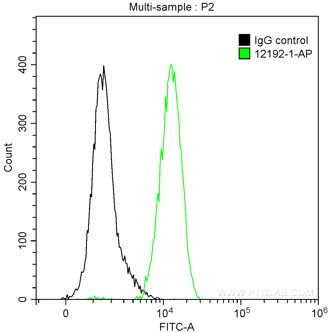 FC experiment of HepG2 using 12192-1-AP