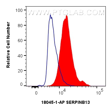 FC experiment of HepG2 using 18045-1-AP