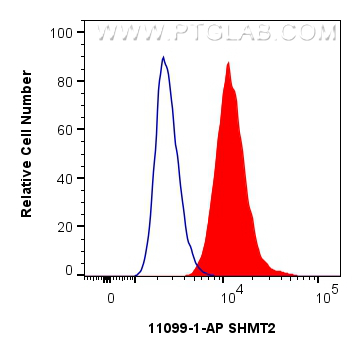 1x10^6 MCF-7 cells were intracellularly stained with 0.25 ug SHMT2 Polyclonal antibody (11099-1-AP) and CoraLite®488-Conjugated Goat Anti-Rabbit IgG(H+L) (<a class='green' href='/productredirect?CatalogNo=SA00013-2' target='_blank'>SA00013-2</a>)(red), or 0.25 ug Isotype Control (blue). Cells were fixed and permeabilized with Intracellular Flow Cytometry Fixation & Permeabilization Buffer Kit (<a class='green' href='/productredirect?CatalogNo=PF00019' target='_blank'>PF00019</a>). FC experiment of MCF-7 using 11099-1-AP