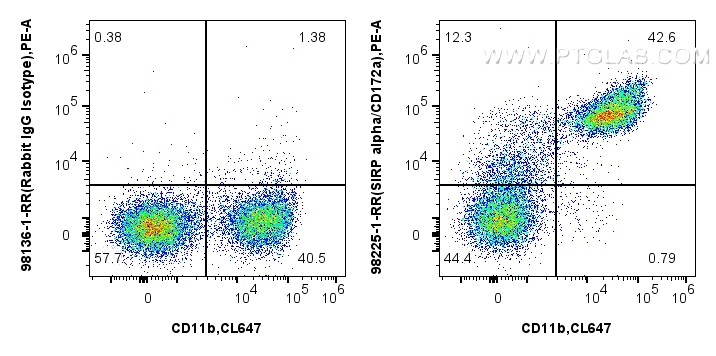FC experiment of mouse bone marrow cells using 98225-1-RR