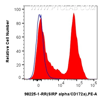 FC experiment of mouse bone marrow cells using 98225-1-RR