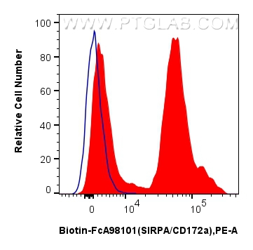 FC experiment of human peripheral blood leukocytes using Biotin-FcA98101