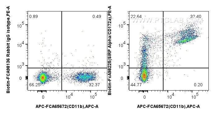 FC experiment of mouse bone marrow cells using Biotin-FcA98225 FC experiment of mouse bone marrow cells using Biotin-FcA98225