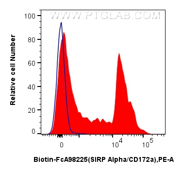 FC experiment of mouse bone marrow cells using Biotin-FcA98225 FC experiment of mouse bone marrow cells using Biotin-FcA98225