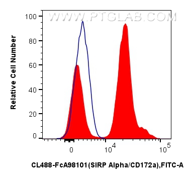 FC experiment of human peripheral blood leukocyte using CL488-FcA98101 FC experiment of human peripheral blood leukocyte using CL488-FcA98101