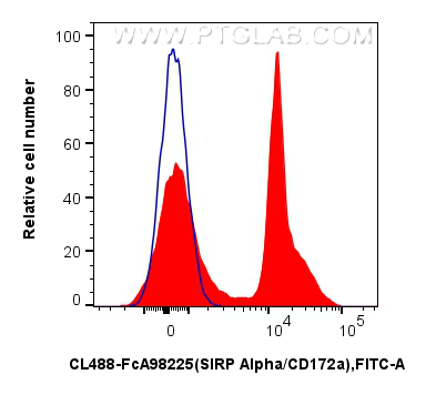 FC experiment of mouse bone marrow cells using CL488-FcA98225 FC experiment of mouse bone marrow cells using CL488-FcA98225
