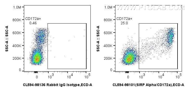 FC experiment of human PBMCs using CL594-98101 FC experiment of human PBMCs using CL594-98101
