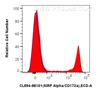 FC experiment of human PBMCs using CL594-98101 FC experiment of human PBMCs using CL594-98101