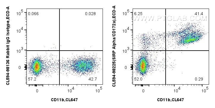 FC experiment of mouse bone marrow cells using CL594-98225