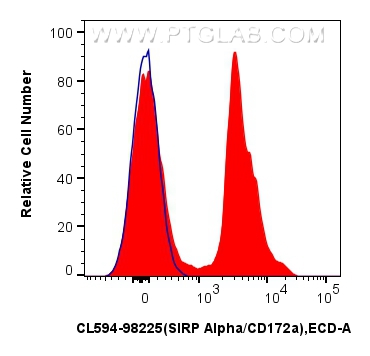 FC experiment of mouse bone marrow cells using CL594-98225