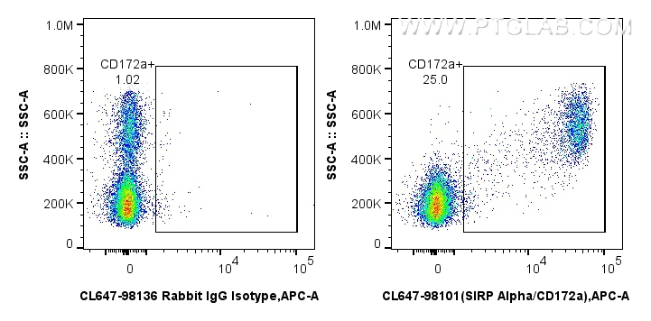 FC experiment of human PBMCs using CL647-98101 FC experiment of human PBMCs using CL647-98101