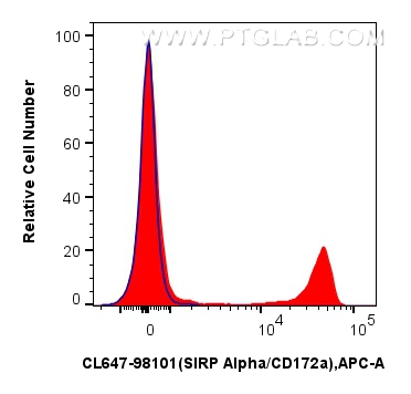 FC experiment of human PBMCs using CL647-98101 FC experiment of human PBMCs using CL647-98101