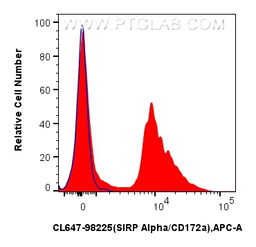 FC experiment of mouse bone marrow cells using CL647-98225
