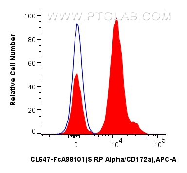 FC experiment of human peripheral blood leukocyte using CL647-FcA98101