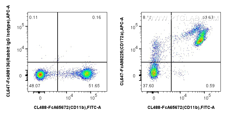 FC experiment of mouse bone marrow cells using CL647-FcA98225