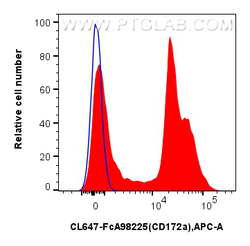 FC experiment of mouse bone marrow cells using CL647-FcA98225