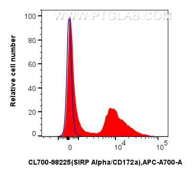 1x10^6 mouse bone marrow cells were surface stained with 0.25 ug CoraLite®700 Anti-Mouse SIRP Alpha/CD172a Rabbit RecAb (CL700-98225, Clone: 241794D9) (red) or Rabbit IgG Isotype Control RecAb (<a class='green' href='/productredirect?CatalogNo=98136-1-RR' target='_blank'>98136-1-RR</a>, Clone: 240953C9) (blue). Cells were not fixed. FC experiment of mouse bone marrow cells using CL700-98225