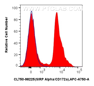 FC experiment of mouse bone marrow cells using CL750-98225