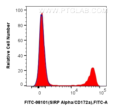 FC experiment of human PBMCs using FITC-98101 FC experiment of human PBMCs using FITC-98101