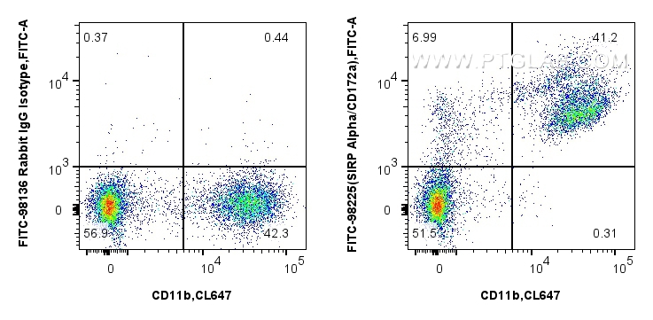 FC experiment of mouse bone marrow cells using FITC-98225