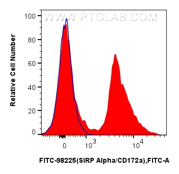 FC experiment of mouse bone marrow cells using FITC-98225