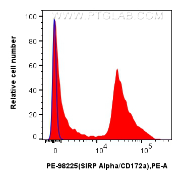 FC experiment of mouse bone marrow cells using PE-98225
