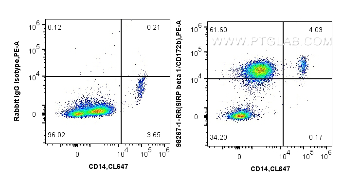 FC experiment of human peripheral blood leukocytes using 98267-1-RR