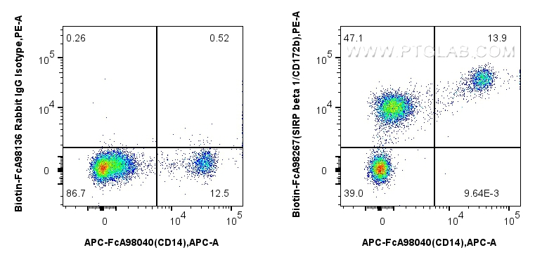 FC experiment of human peripheral blood leukocytes using Biotin-FcA98267